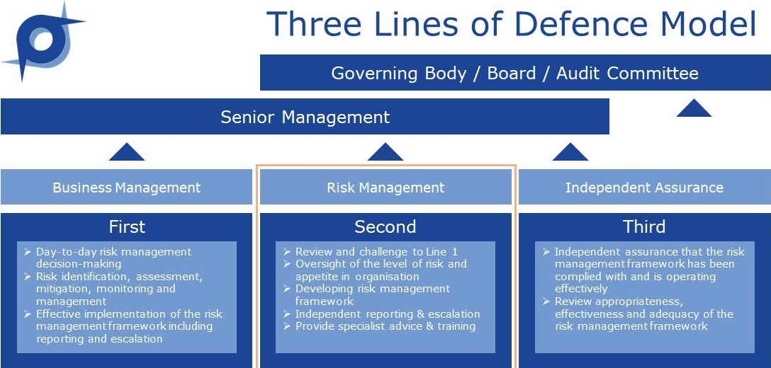 Three Lines Of Defence Model